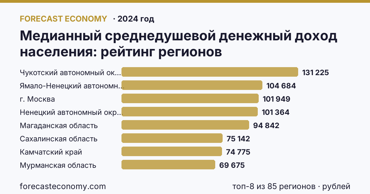 Медианный среднедушевой денежный доход населения по регионам России — карта и рейтинг, 2024 год, лидер — Чукотский автономный округ (131 225 рублей)