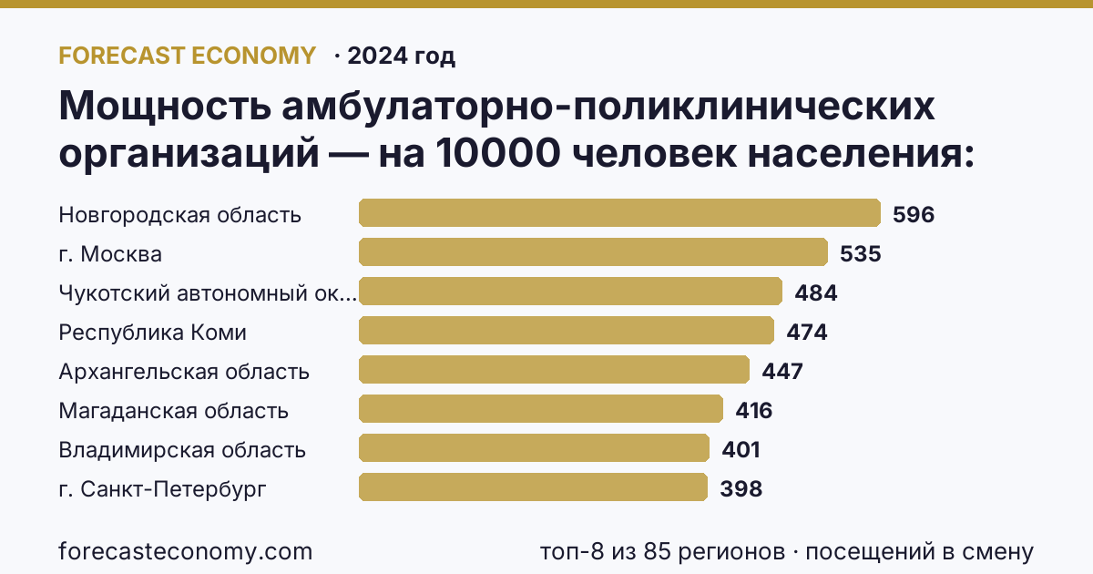 Мощность амбулаторно-поликлинических организаций — на 10000 человек населения по регионам России — карта и рейтинг, 2024 год, лидер — Новгородская область (595,8 посещений в смену)