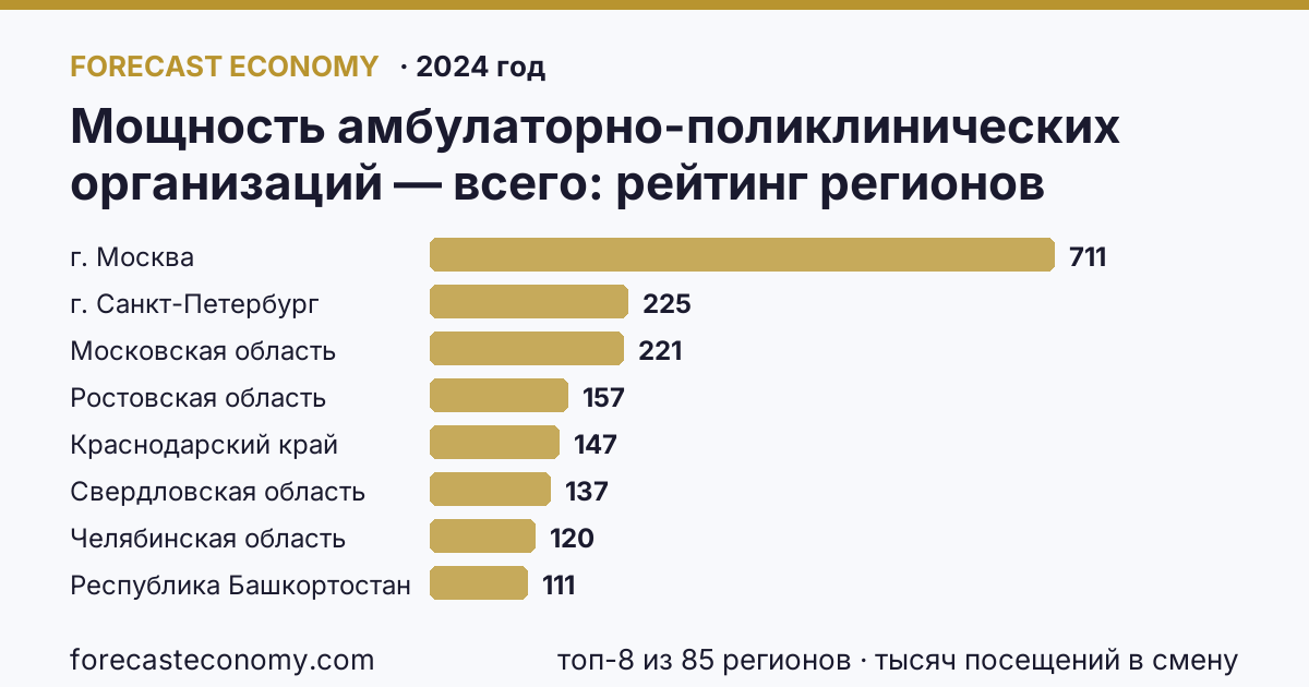 Мощность амбулаторно-поликлинических организаций — всего по регионам России — карта и рейтинг, 2024 год, лидер — г. Москва (710,7 тысяч посещений в смену)