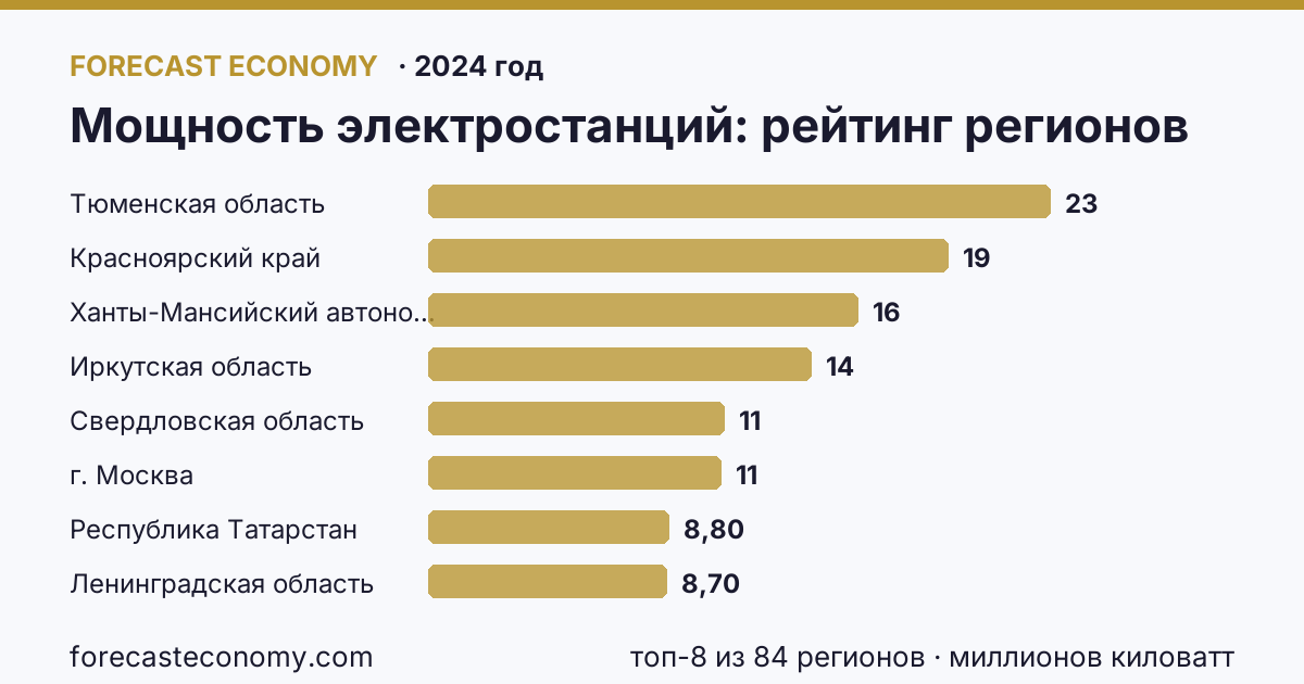 Мощность электростанций по регионам России — карта и рейтинг, 2024 год, лидер — Тюменская область (22,7 миллионов киловатт)