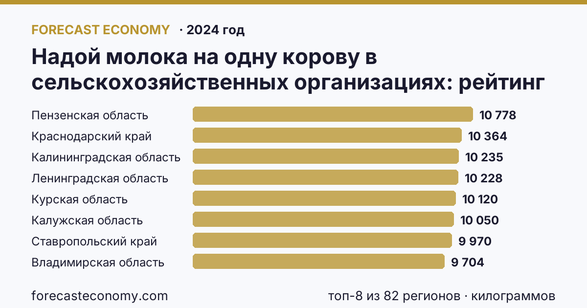 Надой молока на одну корову в сельскохозяйственных организациях по регионам России — карта и рейтинг, 2024 год, лидер — Пензенская область (10 778 килограммов)