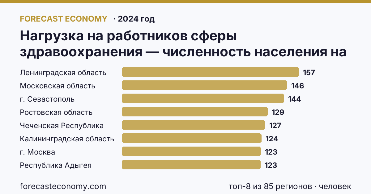 Нагрузка на работников сферы здравоохранения — численность населения на одного работника среднего медицинского персонала по регионам России — карта и рейтинг, 2024 год, лидер — Ленинградская область (156,7 человек)