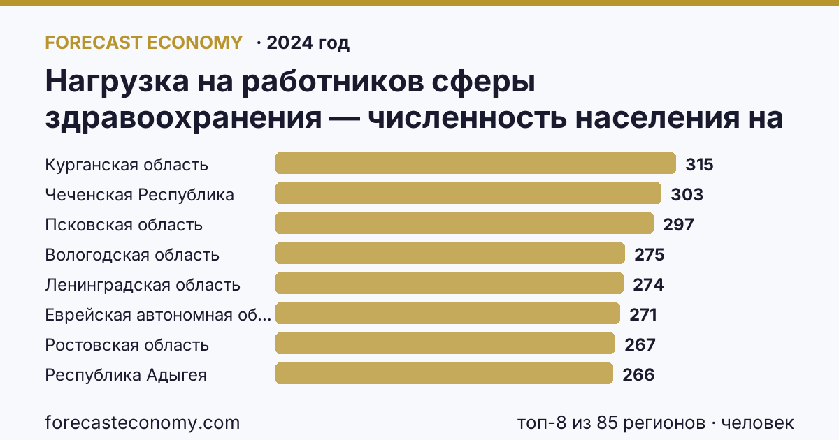 Нагрузка на работников сферы здравоохранения — численность населения на одного врача по регионам России — карта и рейтинг, 2024 год, лидер — Курганская область (314,8 человек)