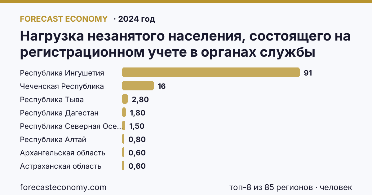 Нагрузка незанятого населения, состоящего на регистрационном учете в органах службы занятости населения, в расчете на одну заявленную вакансию по регионам России — карта и рейтинг, 2024 год, лидер — Республика Ингушетия (91,1 человек)