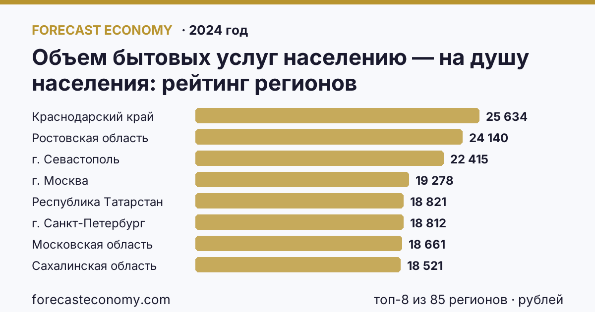 Объем бытовых услуг населению — на душу населения по регионам России — карта и рейтинг, 2024 год, лидер — Краснодарский край (25 634 рублей)