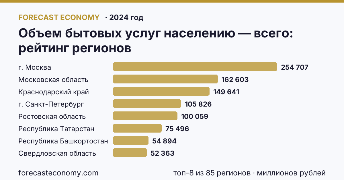 Объем бытовых услуг населению — всего по регионам России — карта и рейтинг, 2024 год, лидер — г. Москва (254 707 миллионов рублей)