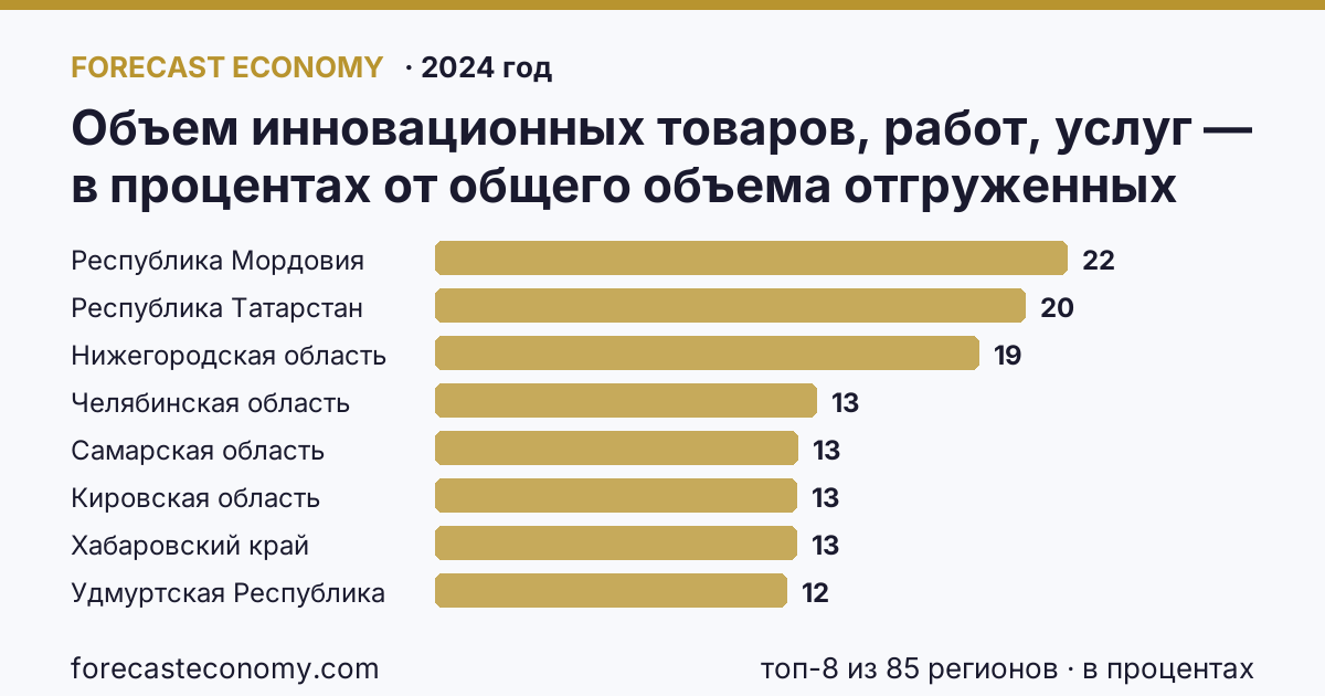 Объем инновационных товаров, работ, услуг — в процентах от общего объема отгруженных товаров, выполненных работ, услуг по регионам России — карта и рейтинг, 2024 год, лидер — Республика Мордовия (21,9 в процентах)