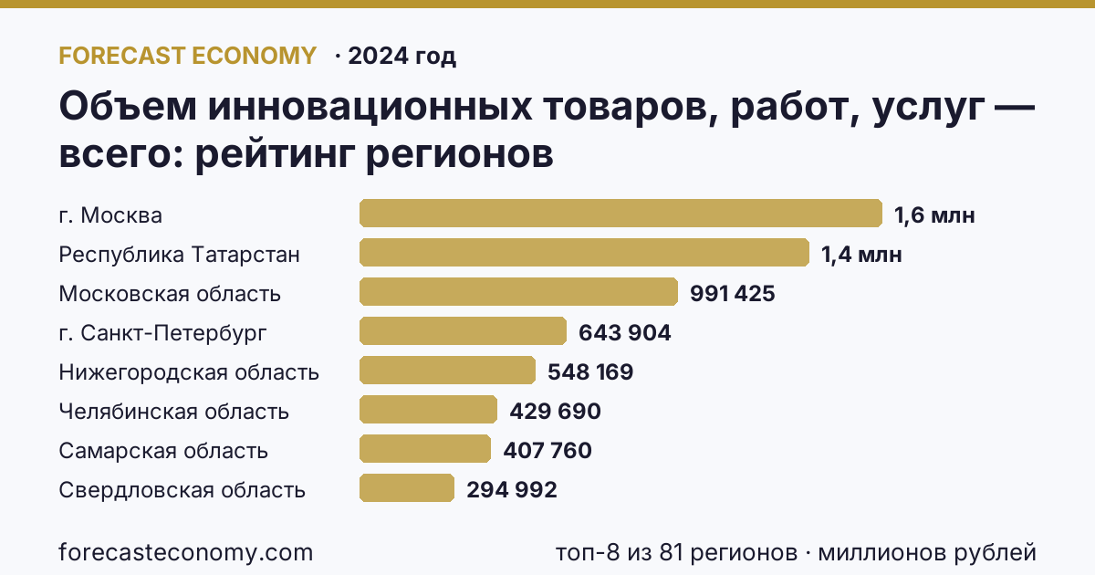 Объем инновационных товаров, работ, услуг — всего по регионам России — карта и рейтинг, 2024 год, лидер — г. Москва (1 628 525 миллионов рублей)