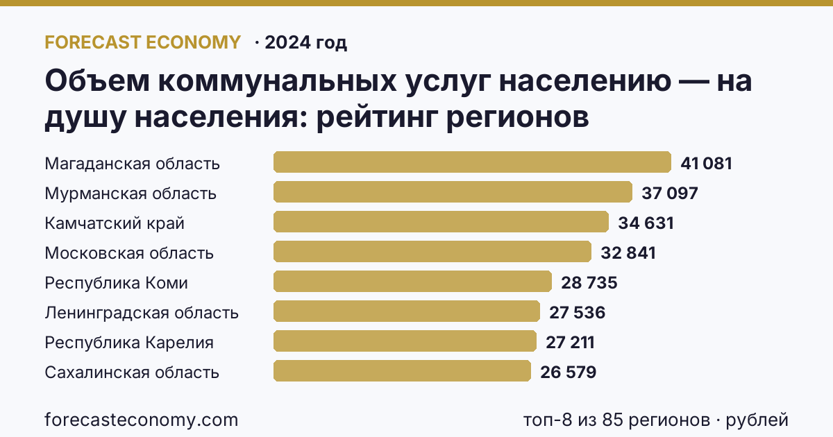 Объем коммунальных услуг населению — на душу населения по регионам России — карта и рейтинг, 2024 год, лидер — Магаданская область (41 081 рублей)