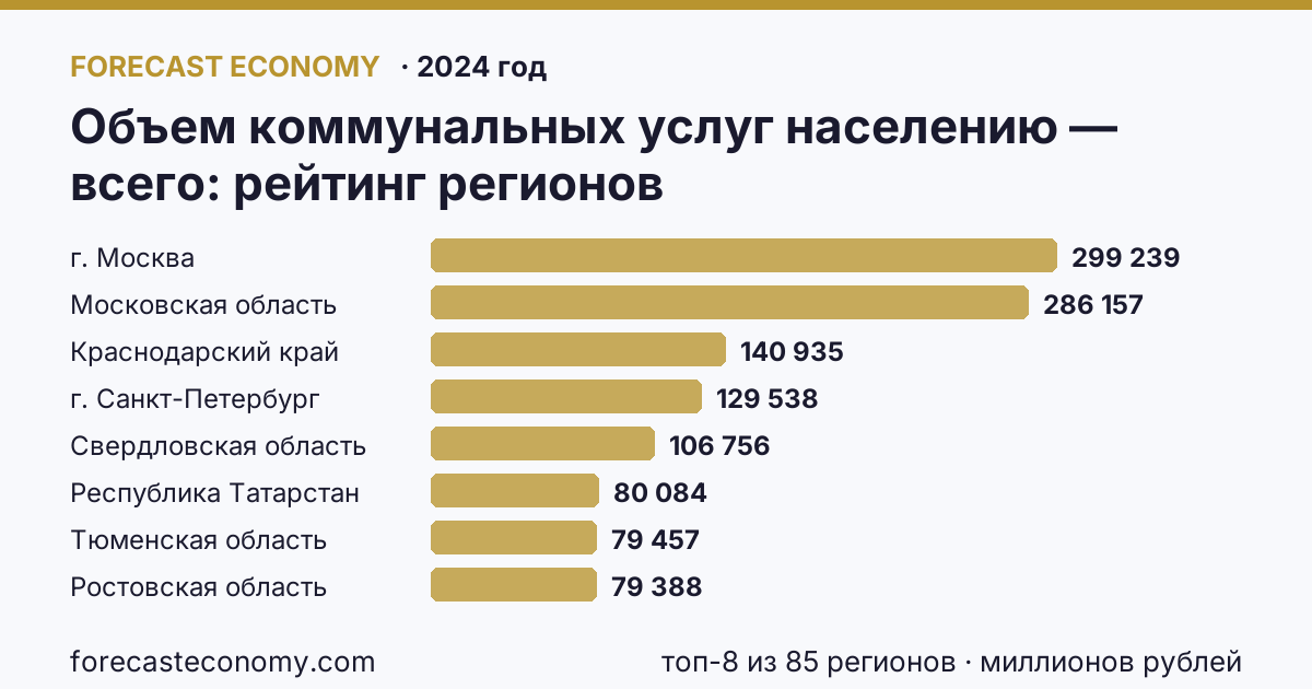 Объем коммунальных услуг населению — всего по регионам России — карта и рейтинг, 2024 год, лидер — г. Москва (299 239 миллионов рублей)