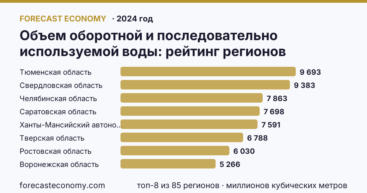 Объем оборотной и последовательно используемой воды по регионам России — карта и рейтинг, 2024 год, лидер — Тюменская область (9 693 миллионов кубических метров)