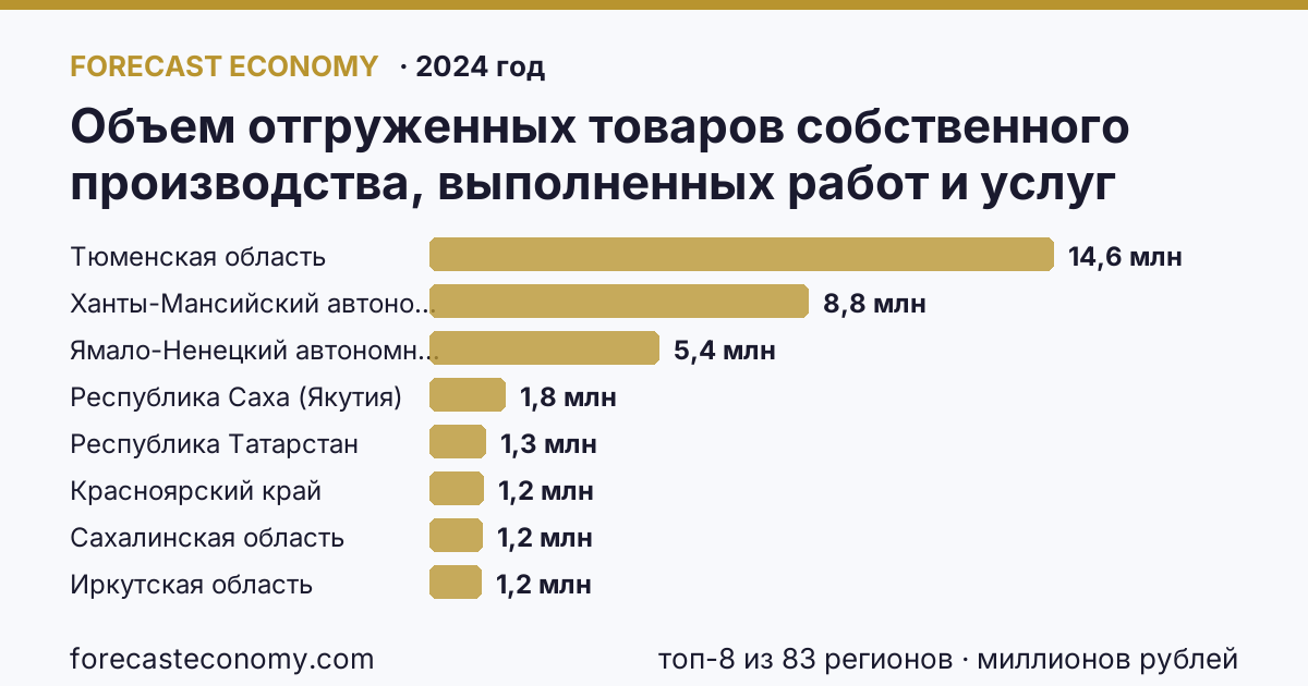 Объем отгруженных товаров собственного производства, выполненных работ и услуг собственными силами по видам экономической деятельности — «Добыча полезных ископаемых» в соответствии с ОКВЭД2 по регионам России — карта и рейтинг, 2024 год, лидер — Тюменская область (14 559 019 миллионов рублей)