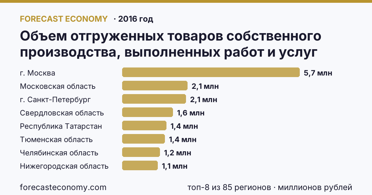 Объем отгруженных товаров собственного производства, выполненных работ и услуг собственными силами по видам экономической деятельности — «Обрабатывающие производства» в соответствии с ОКВЭД (2005-2016 гг.) по регионам России — карта и рейтинг, 2016 год, лидер — г. Москва (5 749 357 миллионов рублей)