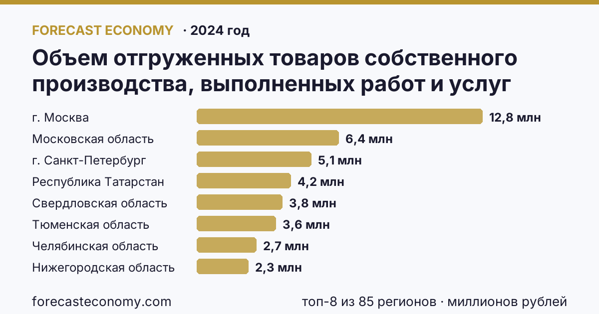 Объем отгруженных товаров собственного производства, выполненных работ и услуг собственными силами по видам экономической деятельности — «Обрабатывающие производства» в соответствии с ОКВЭД2 по регионам России — карта и рейтинг, 2024 год, лидер — г. Москва (12 839 887 миллионов рублей)