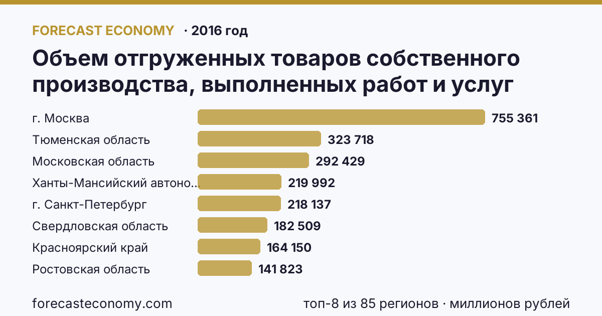 Объем отгруженных товаров собственного производства, выполненных работ и услуг собственными силами по видам экономической деятельности — «Производство и распределение электроэнергии, газа и воды» в соответствии с ОКВЭД (2005-2016 гг.) по регионам России — карта и рейтинг, 2016 год, лидер — г. Москва (755 361 миллионов рублей)
