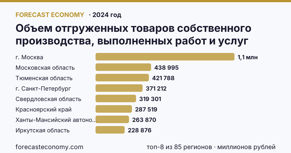 Объем отгруженных товаров собственного производства, выполненных работ и услуг собственными силами по видам экономической деятельности — «Обеспечение электрической энергией, газом и паром; кондиционирование воздуха» в соответствии с ОКВЭД2 по регионам России — карта и рейтинг, 2024 год, лидер — г. Москва (1 096 750 миллионов рублей)
