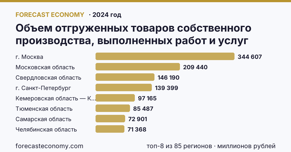 Объем отгруженных товаров собственного производства, выполненных работ и услуг собственными силами по видам экономической деятельности — «Водоснабжение; водоотведение, организация сбора и утилизации отходов, деятельность по ликвидации загрязнений» в соответствии с ОКВЭД2 по регионам России — карта и рейтинг, 2024 год, лидер — г. Москва (344 607 миллионов рублей)