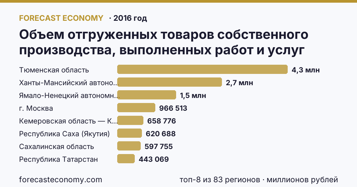 Объем отгруженных товаров собственного производства, выполненных работ и услуг собственными силами по видам экономической деятельности — «Добыча полезных ископаемых» в соответствии с ОКВЭД (2005-2016 гг.) по регионам России — карта и рейтинг, 2016 год, лидер — Тюменская область (4 328 054 миллионов рублей)