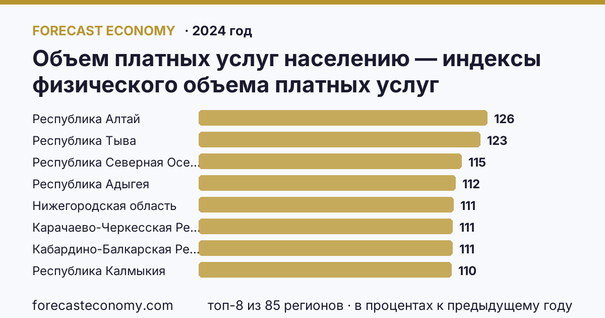 Объем платных услуг населению — индексы физического объема платных услуг населению по регионам России — карта и рейтинг, 2024 год, лидер — Республика Алтай (126 в процентах к предыдущему году)