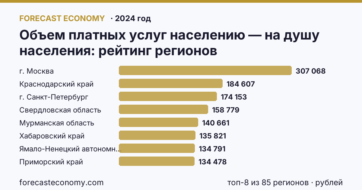 Объем платных услуг населению — на душу населения по регионам России — карта и рейтинг, 2024 год, лидер — г. Москва (307 068 рублей)