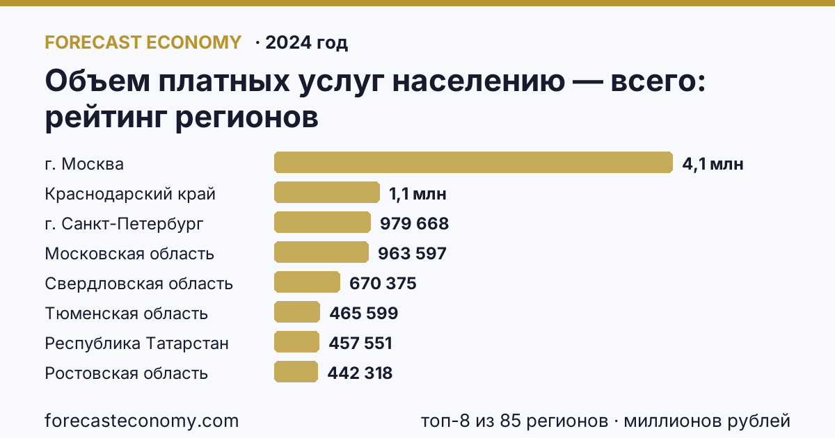 Объем платных услуг населению — всего по регионам России — карта и рейтинг, 2024 год, лидер — г. Москва (4 056 992 миллионов рублей)