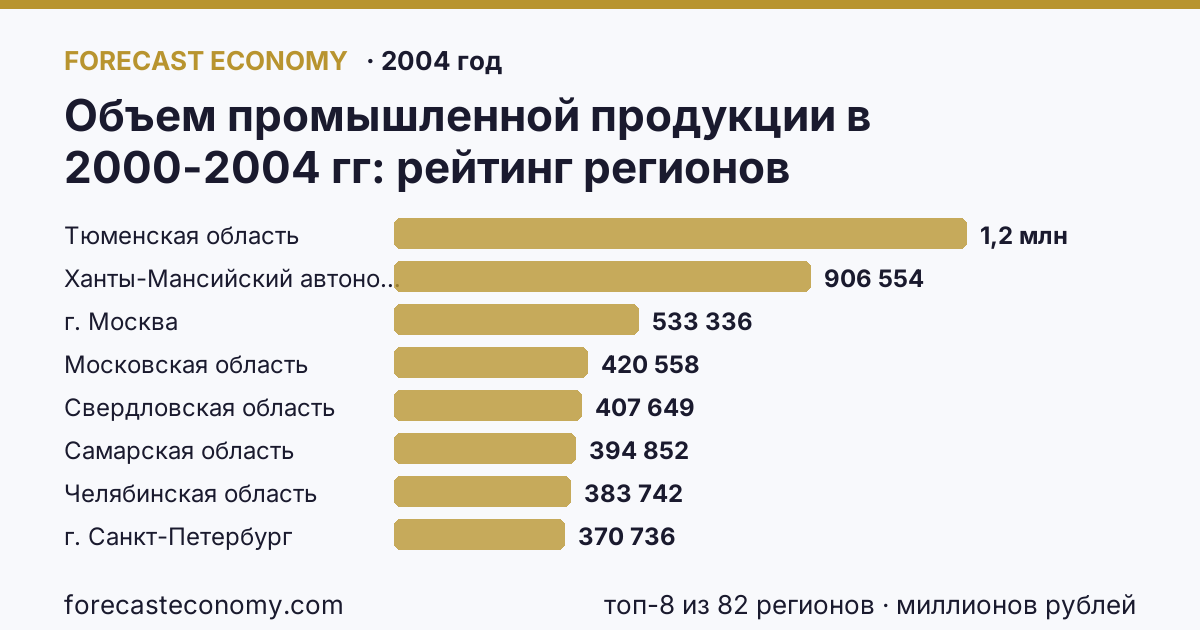 Объем промышленной продукции в 2000-2004 гг по регионам России — карта и рейтинг, 2004 год, лидер — Тюменская область (1 245 872 миллионов рублей)