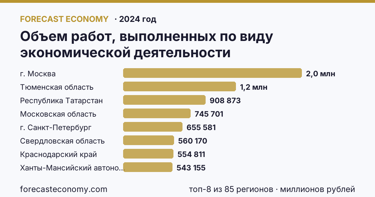 Объем работ, выполненных по виду экономической деятельности «Строительство» по регионам России — карта и рейтинг, 2024 год, лидер — г. Москва (1 975 923 миллионов рублей)