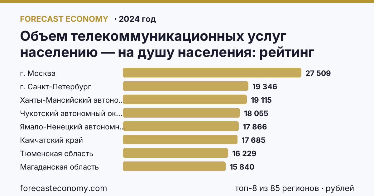 Объем телекоммуникационных услуг населению — на душу населения по регионам России — карта и рейтинг, 2024 год, лидер — г. Москва (27 509 рублей)