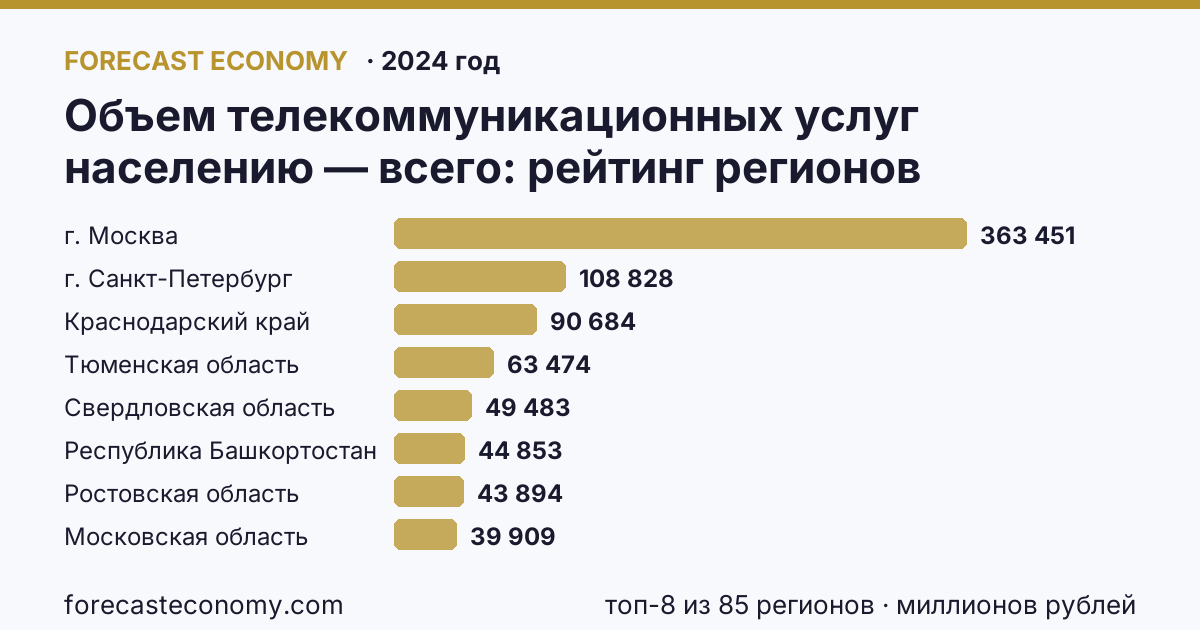Объем телекоммуникационных услуг населению — всего по регионам России — карта и рейтинг, 2024 год, лидер — г. Москва (363 451 миллионов рублей)