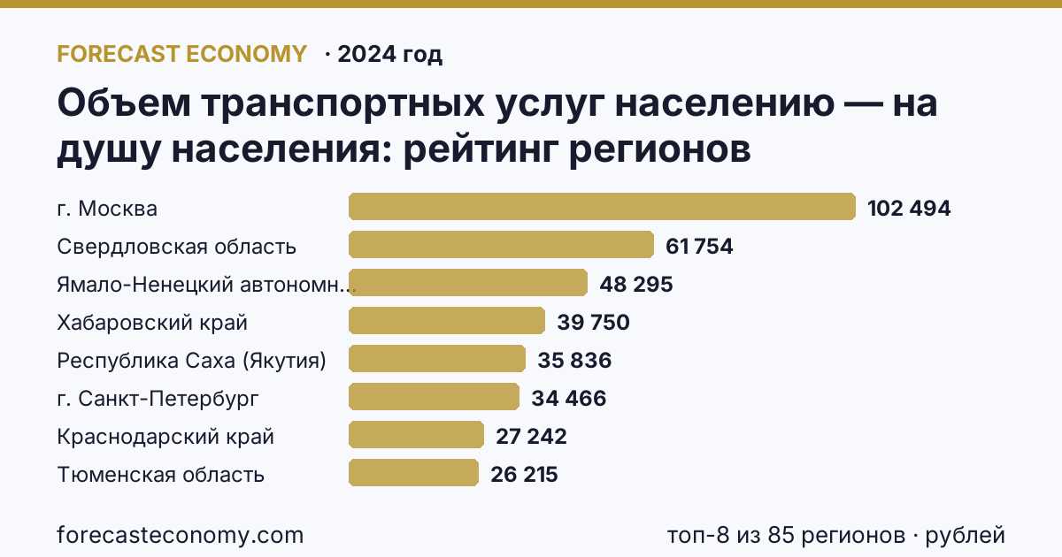 Объем транспортных услуг населению — на душу населения по регионам России — карта и рейтинг, 2024 год, лидер — г. Москва (102 494 рублей)