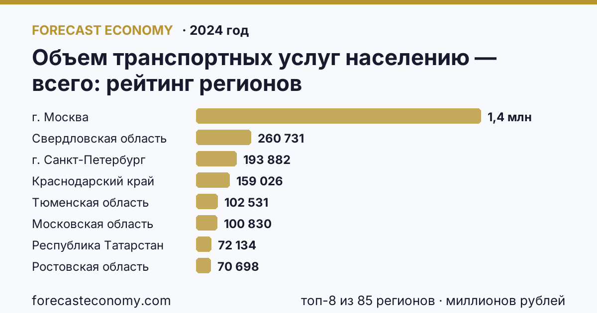 Объем транспортных услуг населению — всего по регионам России — карта и рейтинг, 2024 год, лидер — г. Москва (1 354 154 миллионов рублей)