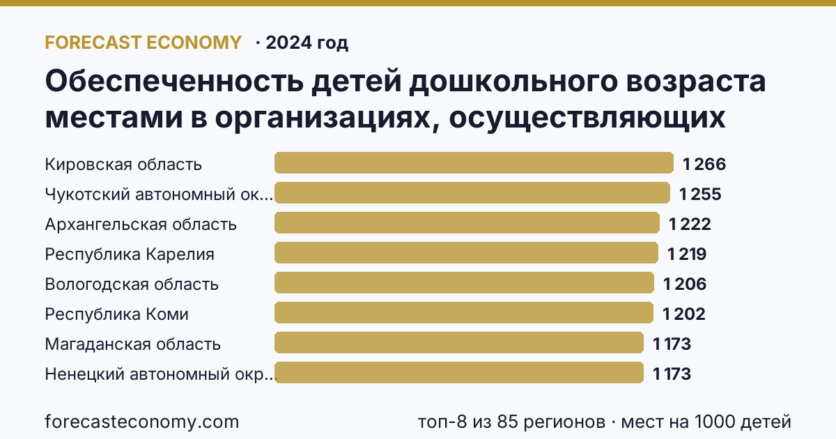 Обеспеченность детей дошкольного возраста местами в организациях, осуществляющих образовательную деятельность по образовательным программам дошкольного образования, присмотр и уход за детьми по регионам России — карта и рейтинг, 2024 год, лидер — Кировская область (1 266 мест на 1000 детей)