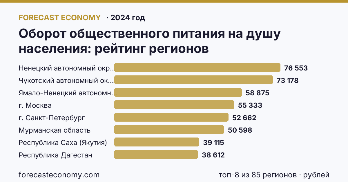 Оборот общественного питания на душу населения по регионам России — карта и рейтинг, 2024 год, лидер — Ненецкий автономный округ (76 553 рублей)