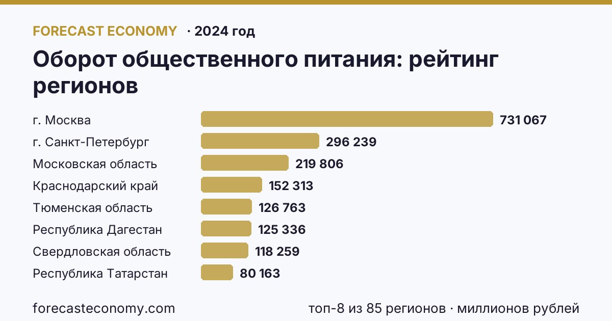 Оборот общественного питания по регионам России — карта и рейтинг, 2024 год, лидер — г. Москва (731 067 миллионов рублей)