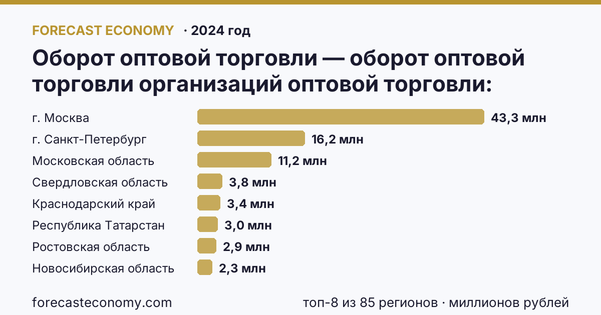Оборот оптовой торговли — оборот оптовой торговли организаций оптовой торговли по регионам России — карта и рейтинг, 2024 год, лидер — г. Москва (43 275 546 миллионов рублей)