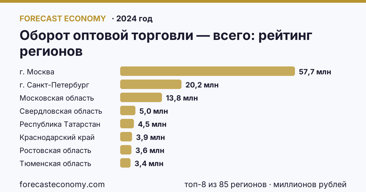 Оборот оптовой торговли — всего по регионам России — карта и рейтинг, 2024 год, лидер — г. Москва (57 674 923 миллионов рублей)