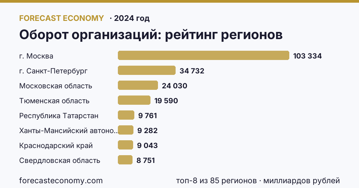 Оборот организаций по регионам России — карта и рейтинг, 2024 год, лидер — г. Москва (103 334 миллиардов рублей)