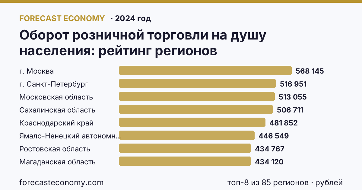 Оборот розничной торговли на душу населения по регионам России — карта и рейтинг, 2024 год, лидер — г. Москва (568 145 рублей)