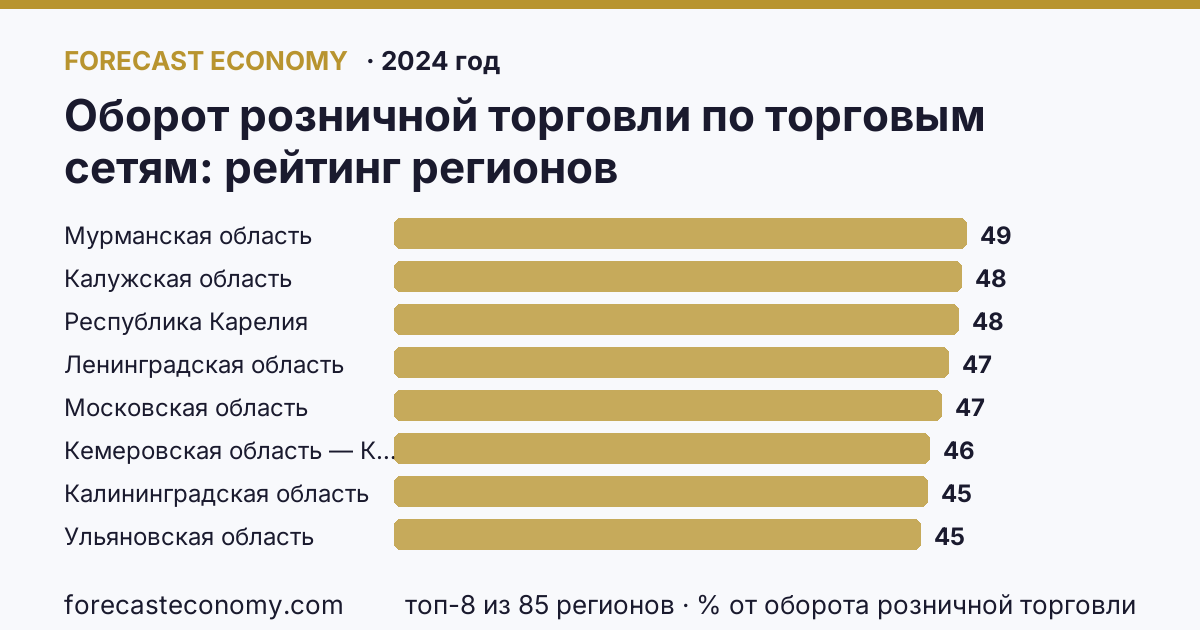 Оборот розничной торговли по торговым сетям по регионам России — карта и рейтинг, 2024 год, лидер — Мурманская область (48,7 % от оборота розничной торговли)