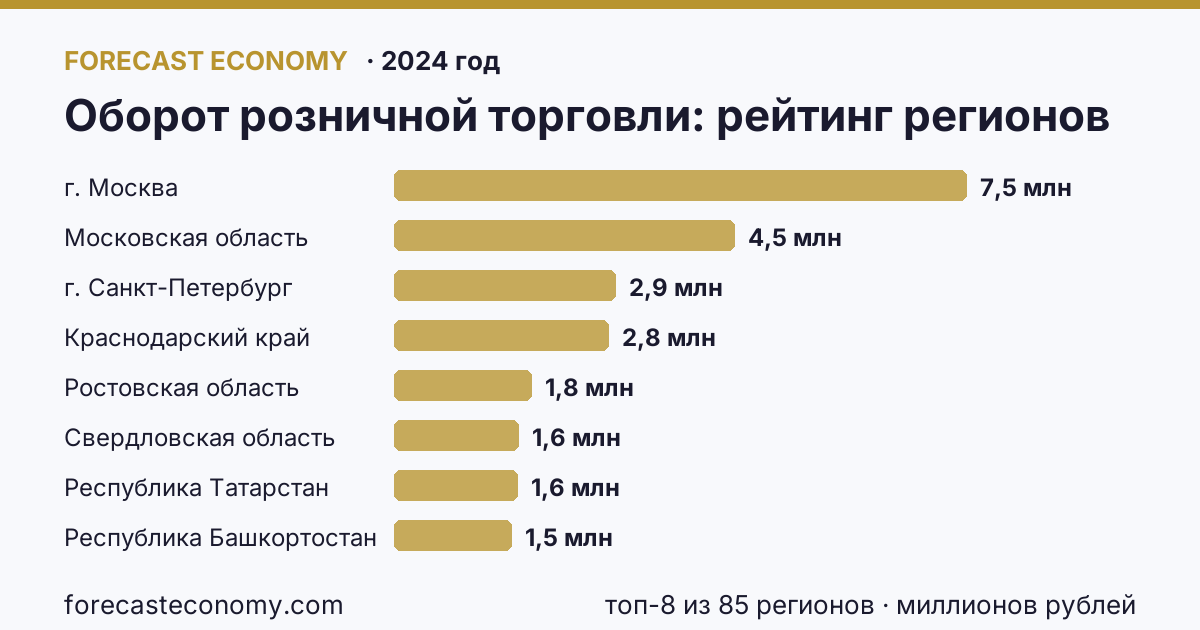 Оборот розничной торговли по регионам России — карта и рейтинг, 2024 год, лидер — г. Москва (7 506 355 миллионов рублей)