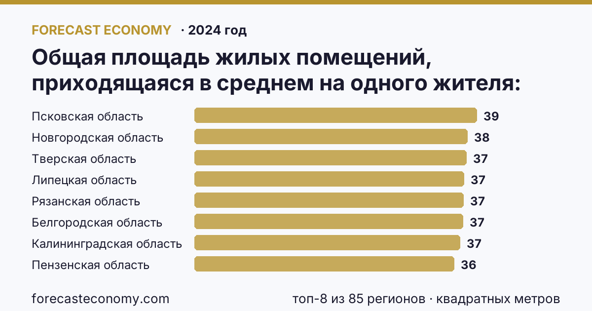 Общая площадь жилых помещений, приходящаяся в среднем на одного жителя по регионам России — карта и рейтинг, 2024 год, лидер — Псковская область (38,8 квадратных метров)