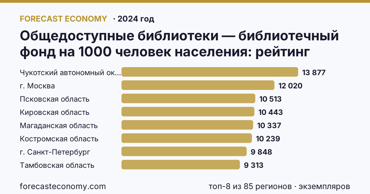 Общедоступные библиотеки — библиотечный фонд на 1000 человек населения по регионам России — карта и рейтинг, 2024 год, лидер — Чукотский автономный округ (13 877 экземпляров)