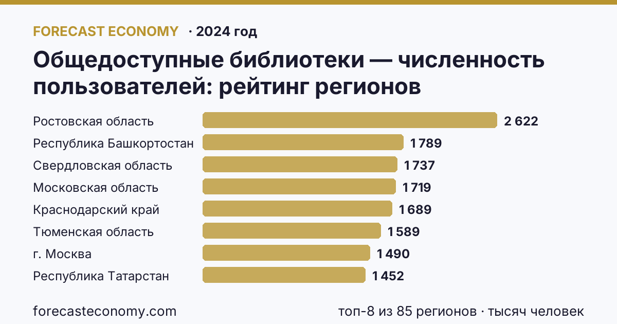 Общедоступные библиотеки — численность пользователей по регионам России — карта и рейтинг, 2024 год, лидер — Ростовская область (2 622 тысяч человек)