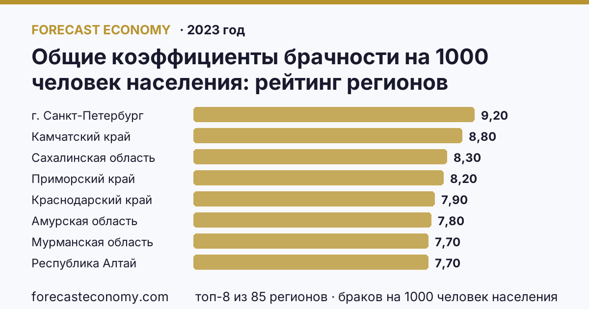 Общие коэффициенты брачности на 1000 человек населения по регионам России — карта и рейтинг, 2023 год, лидер — г. Санкт-Петербург (9,2 браков на 1000 человек населения)