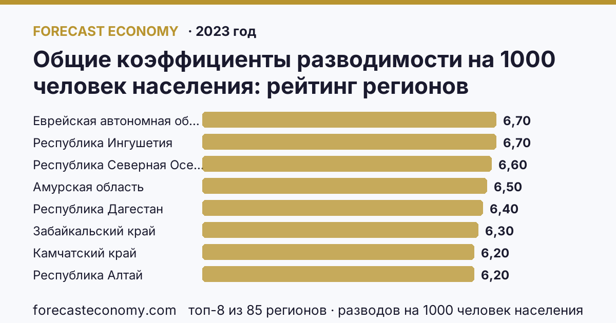 Общие коэффициенты разводимости на 1000 человек населения по регионам России — карта и рейтинг, 2023 год, лидер — Еврейская автономная область (6,7 разводов на 1000 человек населения)
