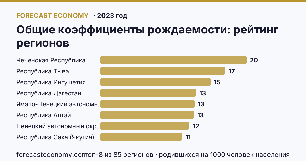 Общие коэффициенты рождаемости по регионам России — карта и рейтинг, 2023 год, лидер — Чеченская Республика (20 родившихся на 1000 человек населения)