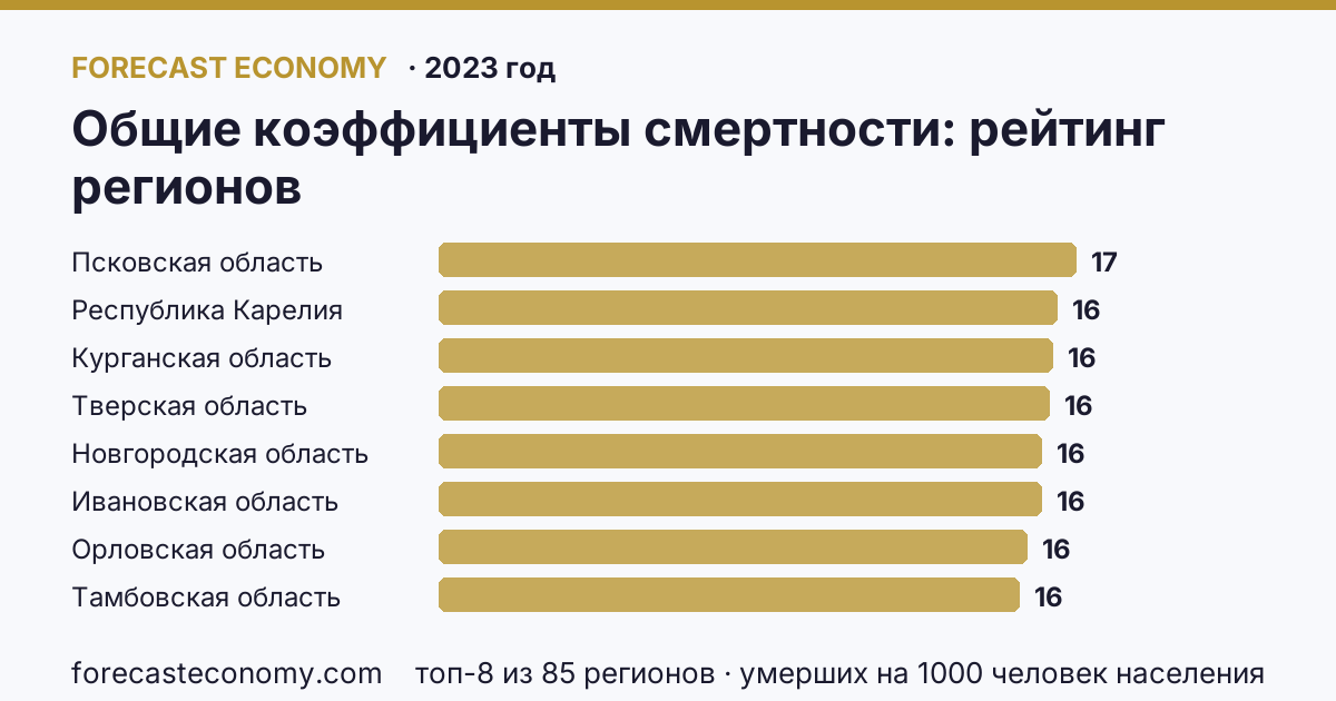 Общие коэффициенты смертности по регионам России — карта и рейтинг, 2023 год, лидер — Псковская область (17 умерших на 1000 человек населения)