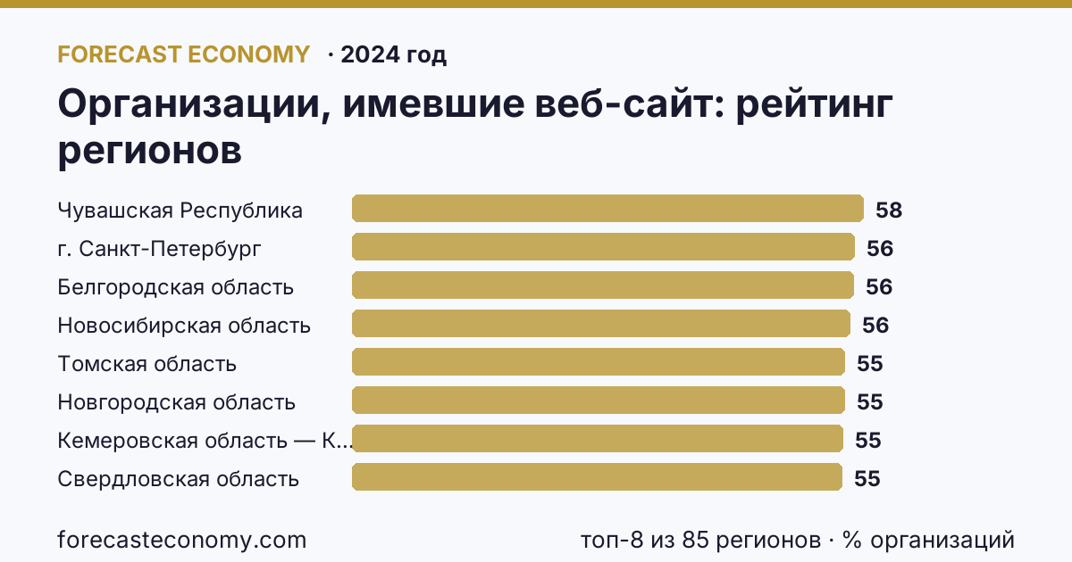 Организации, имевшие веб-сайт по регионам России — карта и рейтинг, 2024 год, лидер — Чувашская Республика (57,5 % организаций)