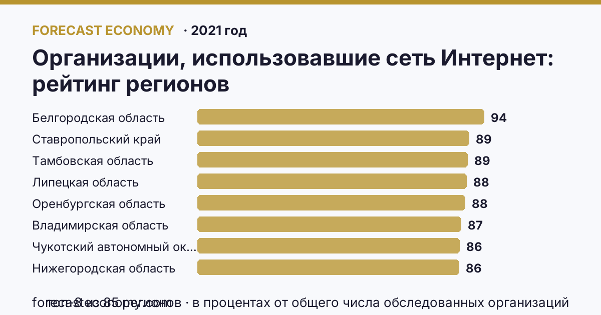 Организации, использовавшие сеть Интернет по регионам России — карта и рейтинг, 2021 год, лидер — Белгородская область (94,1 в процентах от общего числа обследованных организаций)