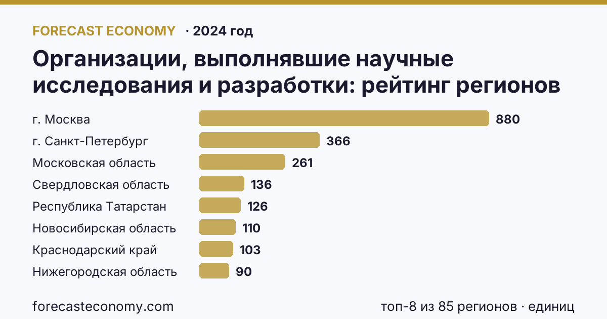 Организации, выполнявшие научные исследования и разработки по регионам России — карта и рейтинг, 2024 год, лидер — г. Москва (880 единиц)